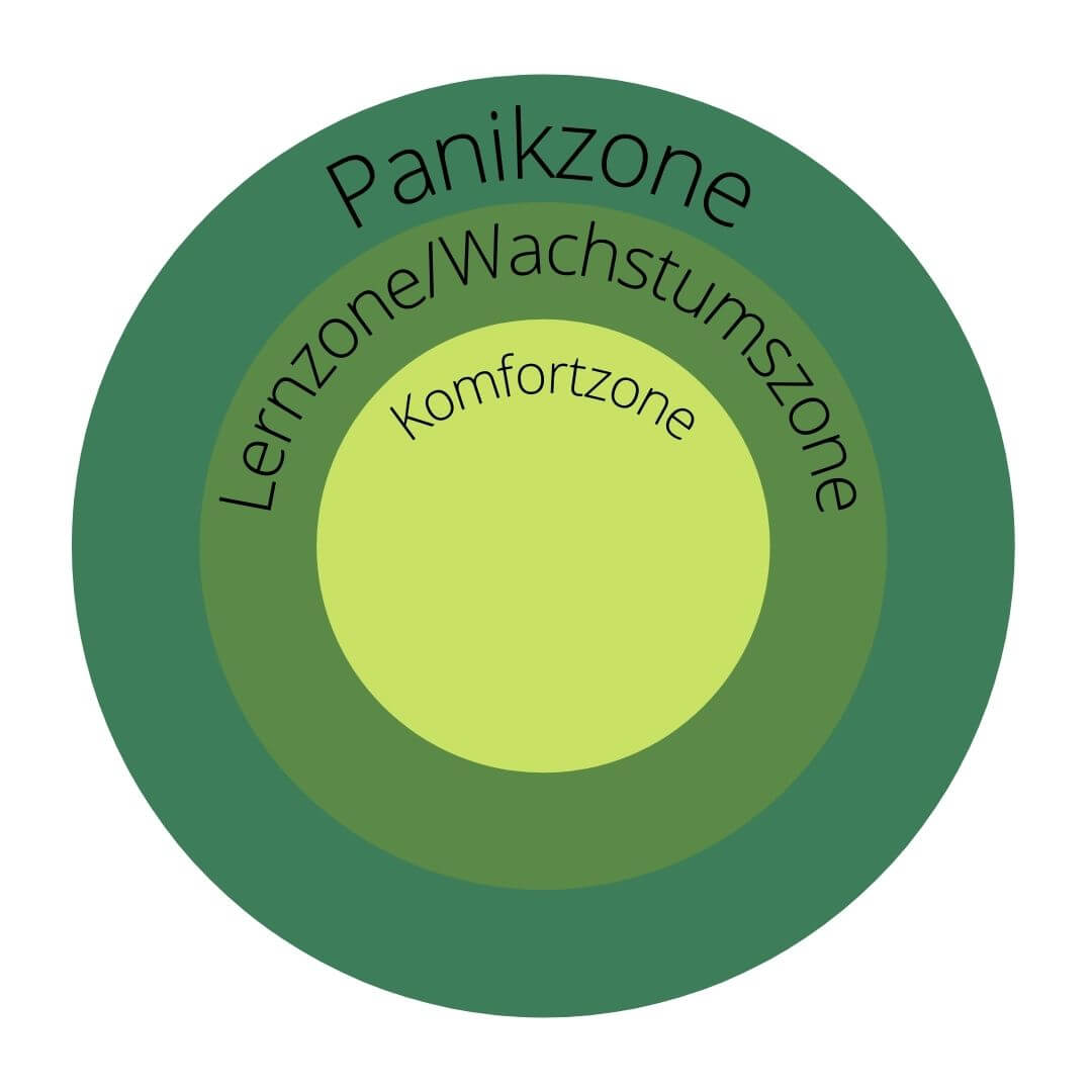 3-Zonen-Modell Veränderung
